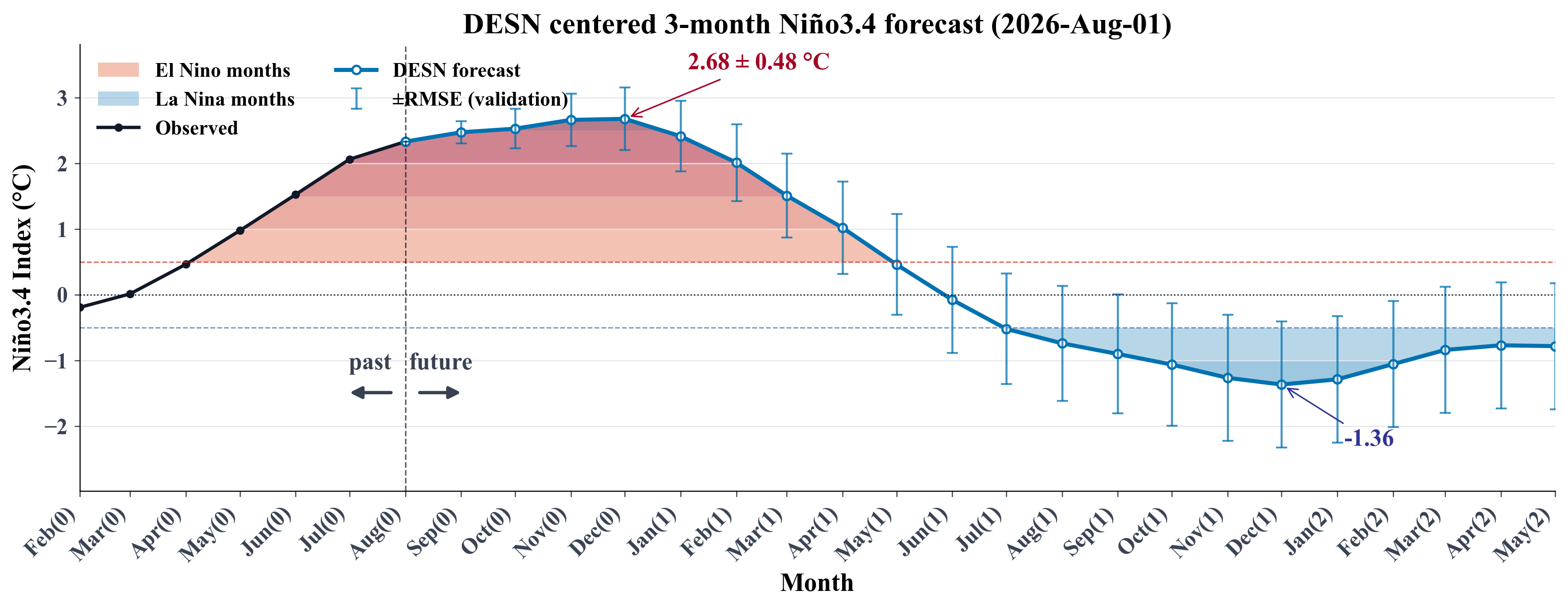 desn_forecast_2026-04