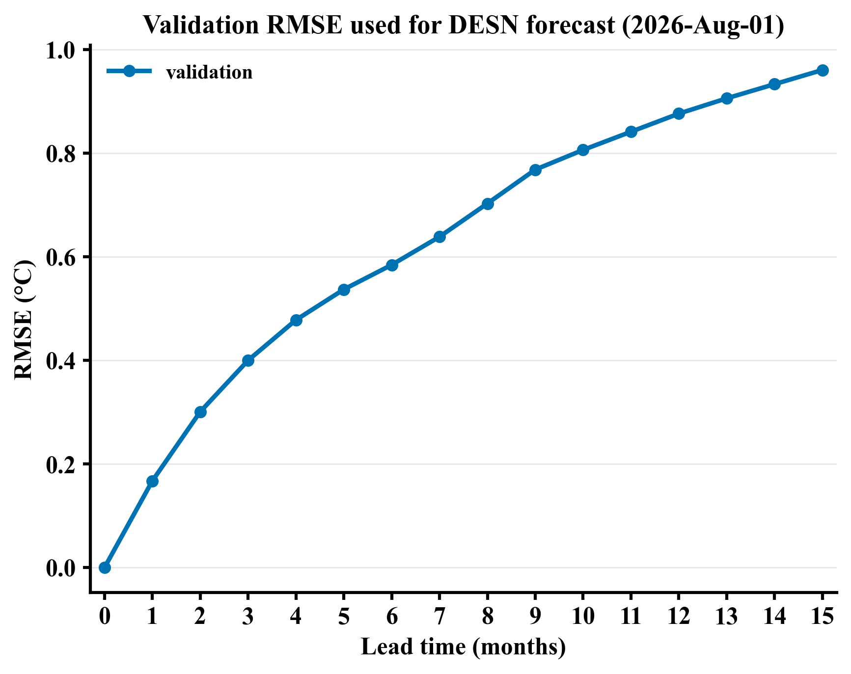 desn_forecast_2026-04