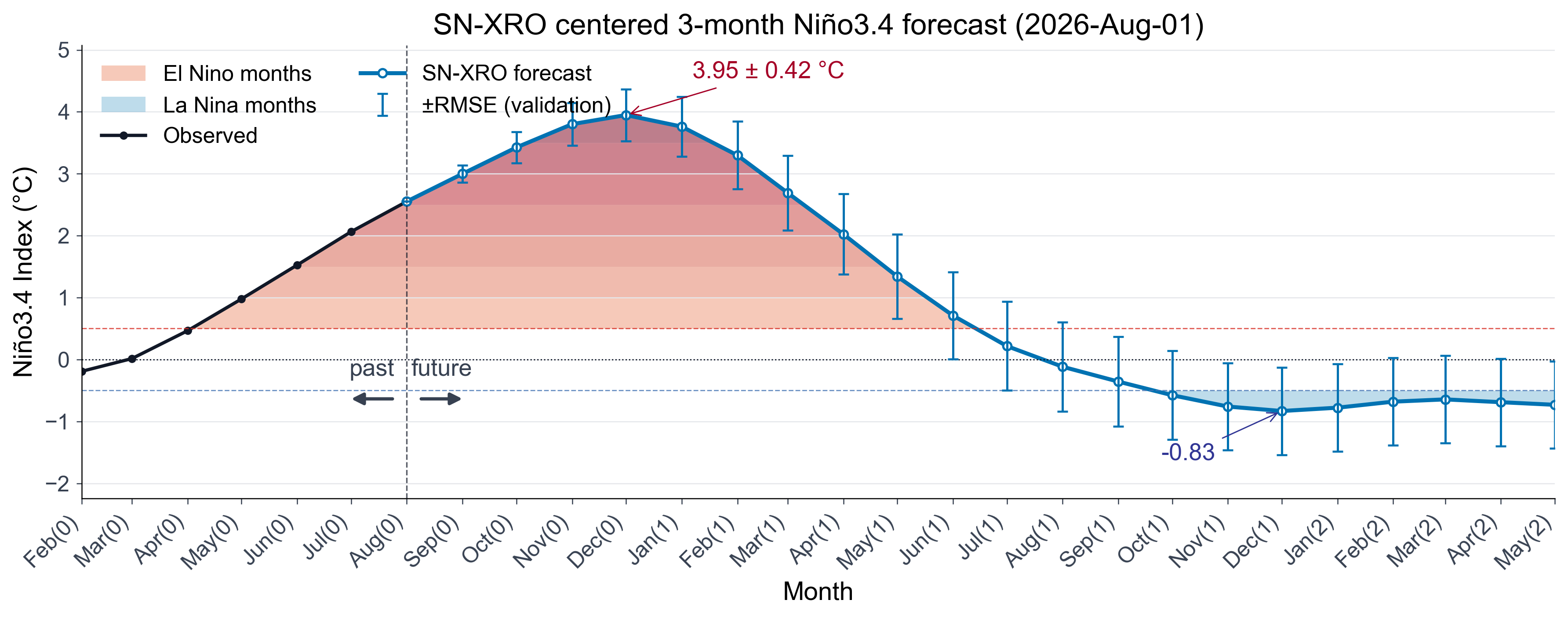 desn_forecast_2026-04