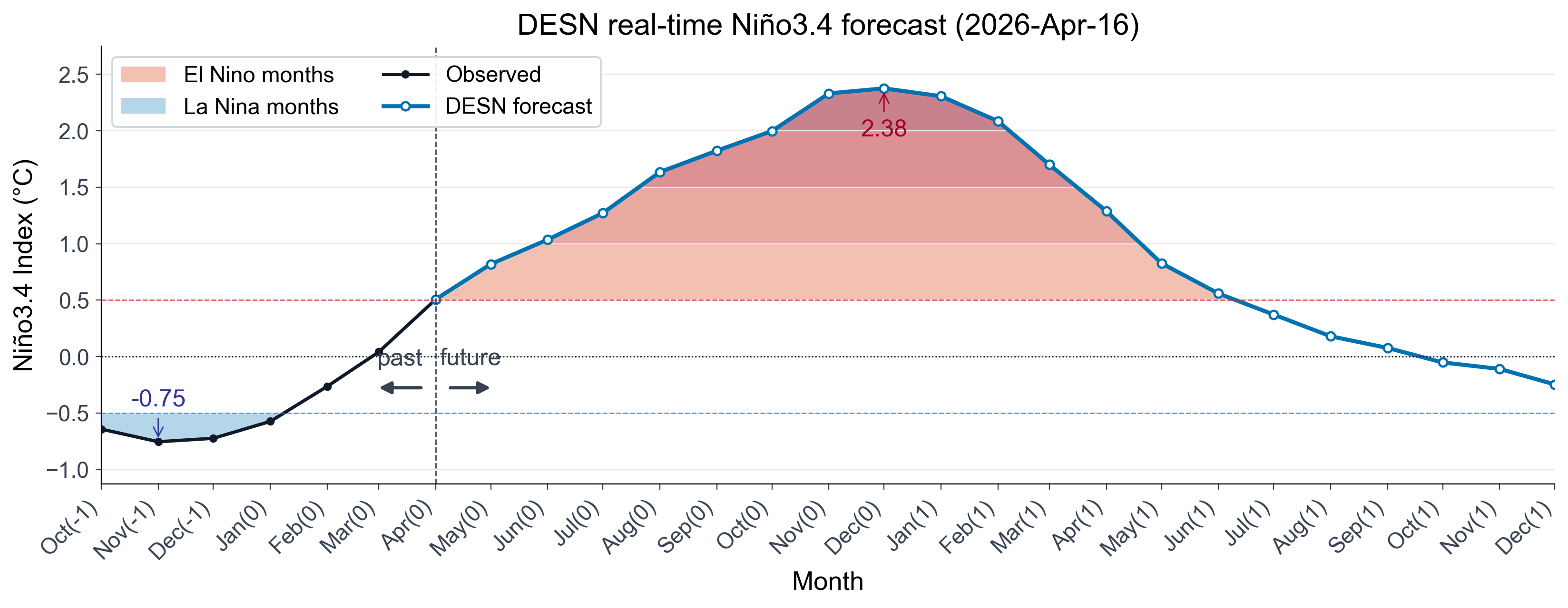 Enhancing the Predictability Limits of ENSO with Physics-Guided Deep Echo State Networks