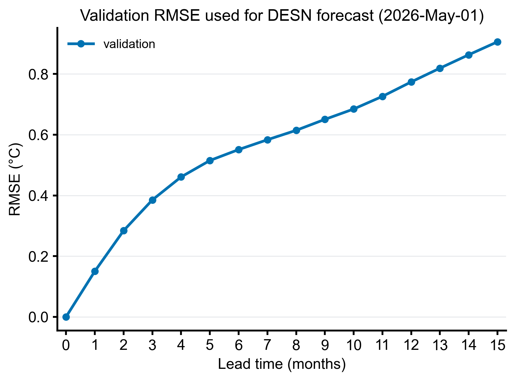 desn_forecast_2026-04